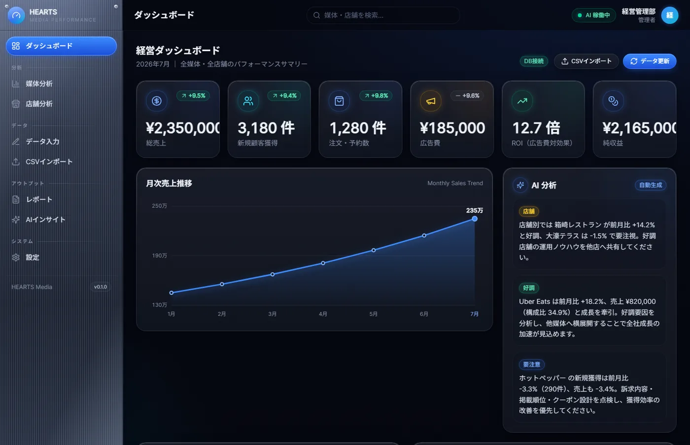 経営ダッシュボードの画面。総売上・新規顧客獲得・注文数・広告費・ROI・純収益の6つの数字と前月比、月次売上推移のグラフ、AI分析のコメントが並んでいる