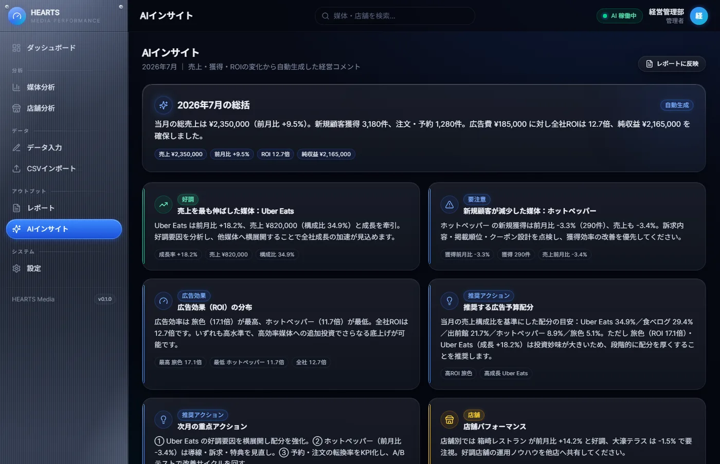 AIインサイトの画面。月次の総括と、好調・要注意・広告効果・推奨アクション・店舗の各カードに根拠の数字が添えられている