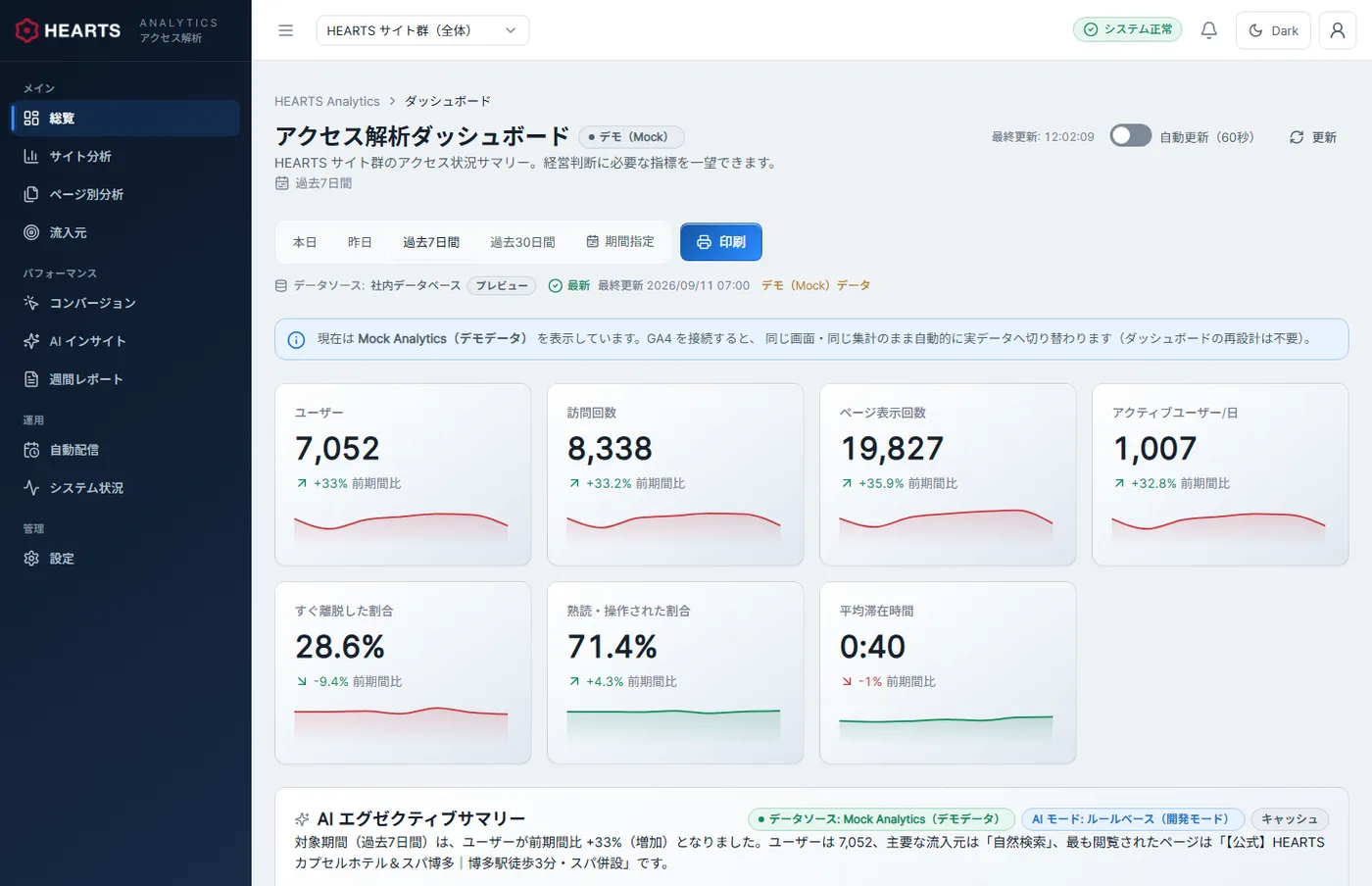 アクセス解析ダッシュボードの画面。ユーザー・訪問回数・ページ表示回数・アクティブユーザーなどの数字と前期間比、AIエグゼクティブサマリーが表示されている
